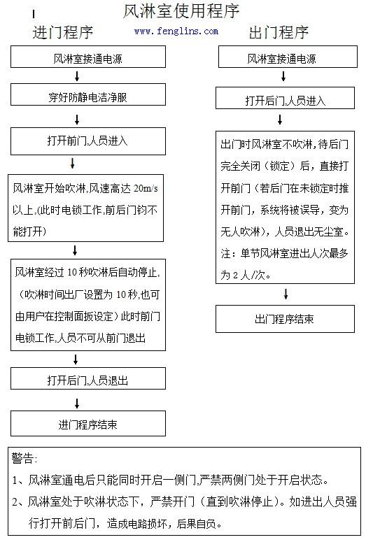 風淋室進出門程序 風淋室進出門程序
