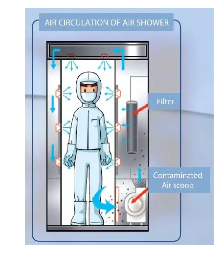 風淋室是個啥? 風淋室是個啥?
